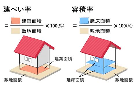 建平率|建ぺい率 (建蔽率)・容積率とは？それぞれの計算方法。